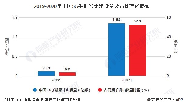 展趋势分析 5G手机已成为拉动行业增长主要动力AG真人国际2020年中国手机行业市场现状及发(图1)