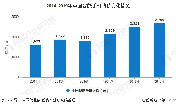 展趋势分析 5G手机已成为拉动行业增长主要动力AG真人国际2020年中国手机行业市场现状及发(图3)