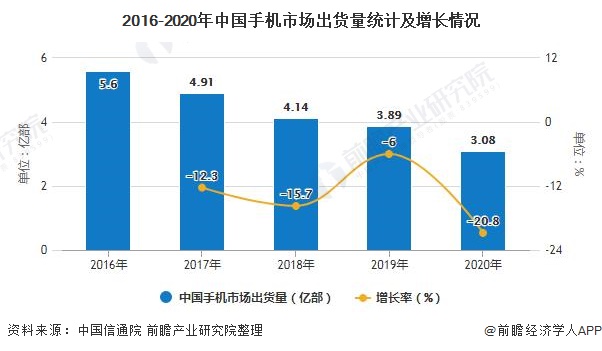 展趋势分析 5G手机已成为拉动行业增长主要动力AG真人国际2020年中国手机行业市场现状及发(图2)