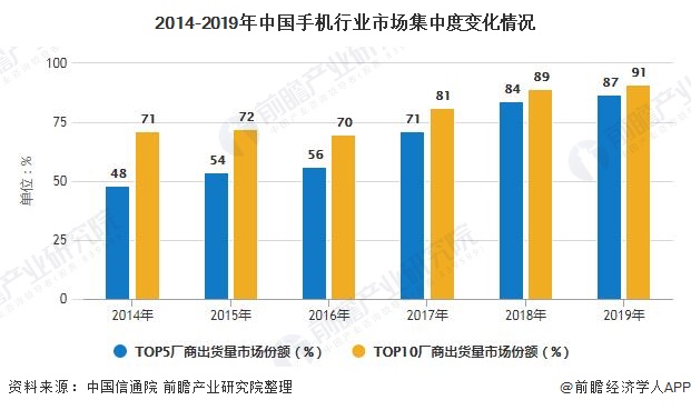 展趋势分析 5G手机已成为拉动行业增长主要动力AG真人国际2020年中国手机行业市场现状及发(图4)