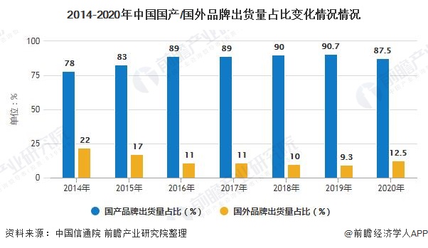 展趋势分析 5G手机已成为拉动行业增长主要动力AG真人国际2020年中国手机行业市场现状及发(图6)